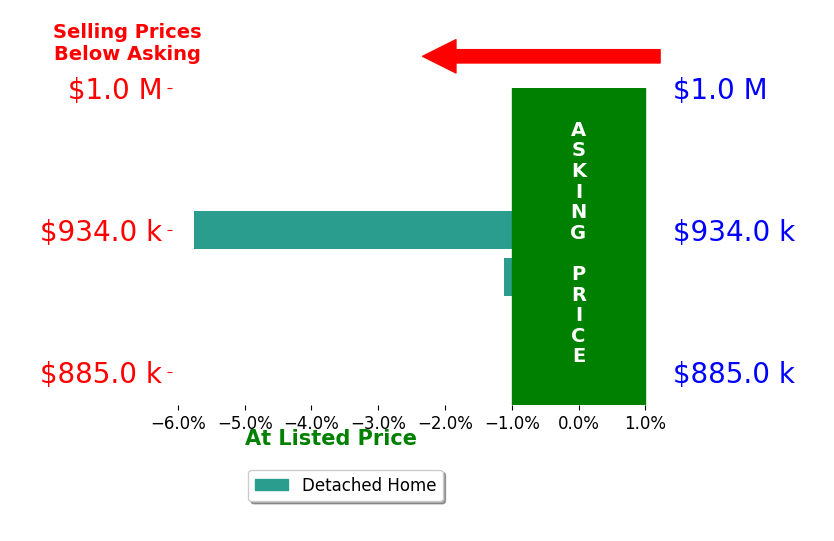 Bar chart comparing asking price vs selling price for Christopher Vigil