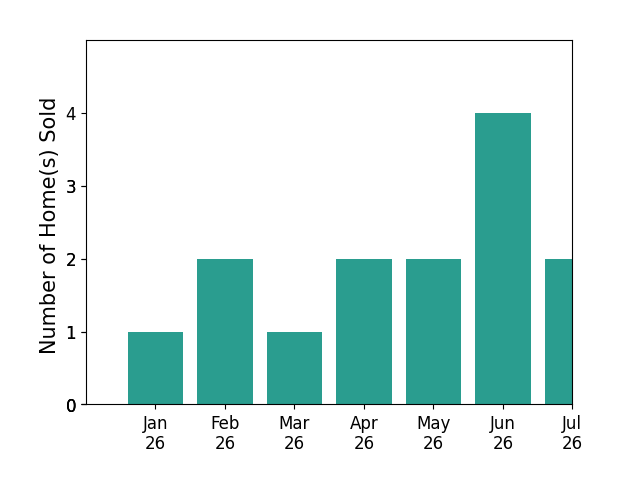 Bar chart of total home sales by Abel Contreras over the past 12 months