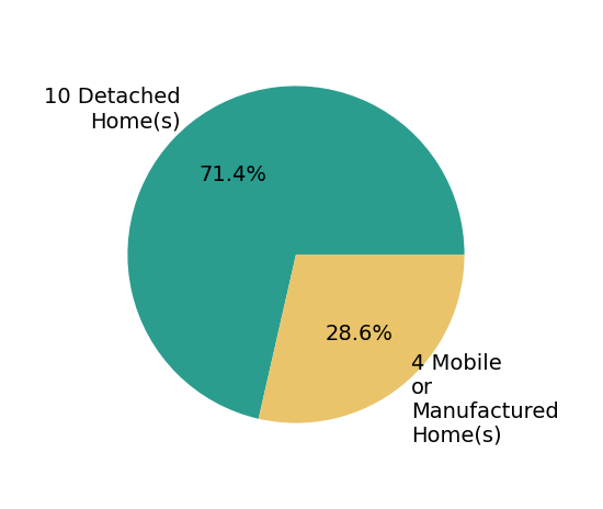 Pie chart showing home sales by property type for Abel Contreras