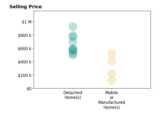 Histogram of home sales price ranges for Abel Contreras