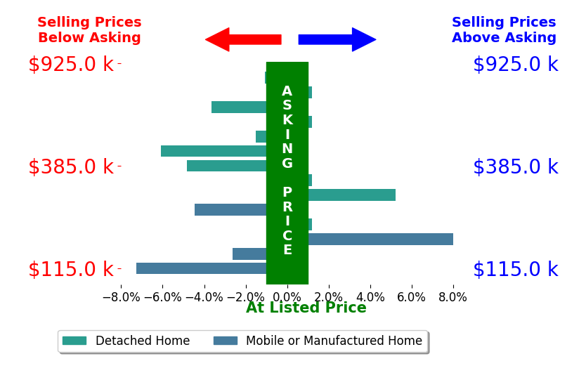 Bar chart comparing asking price vs selling price for Abel Contreras