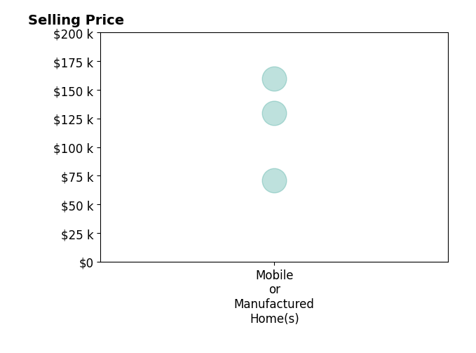 Histogram of home sales price ranges for Jerris Greenblat