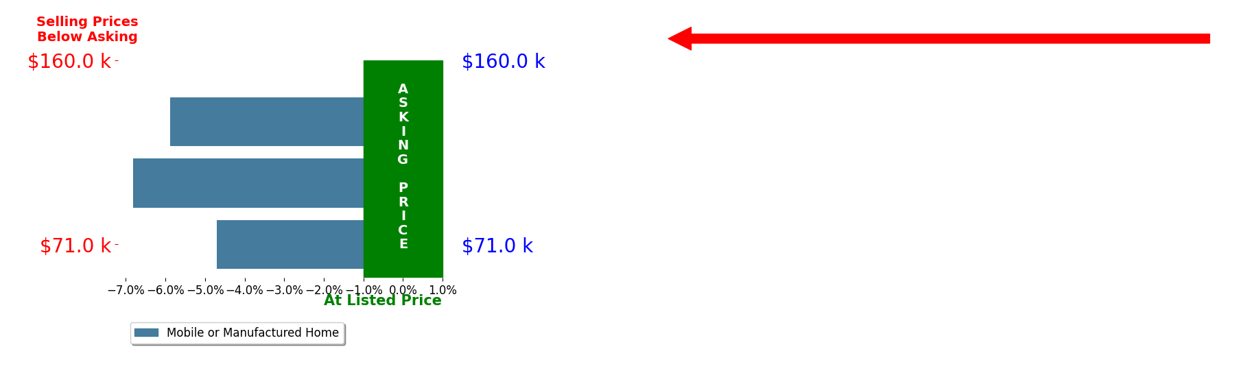 Bar chart comparing asking price vs selling price for Jerris Greenblat