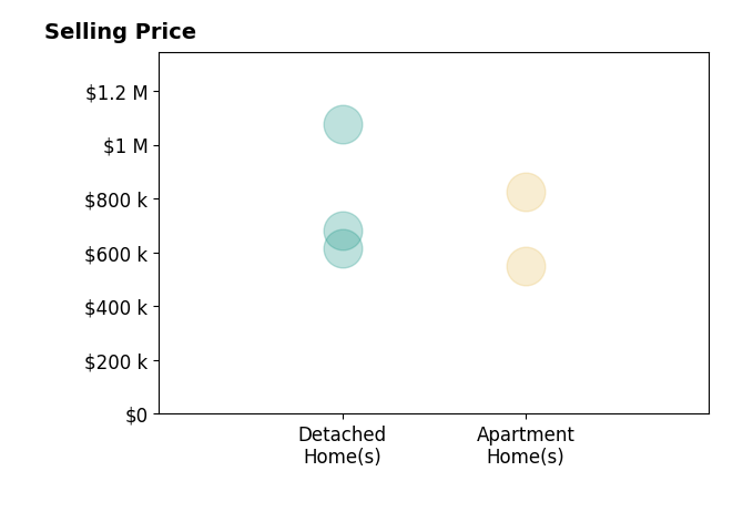 Histogram of home sales price ranges for Andrew Romero
