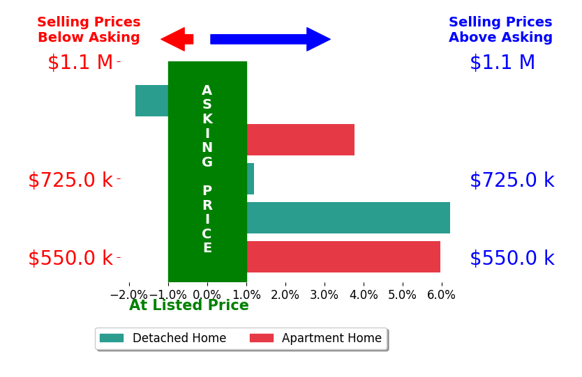 Bar chart comparing asking price vs selling price for Andrew Romero