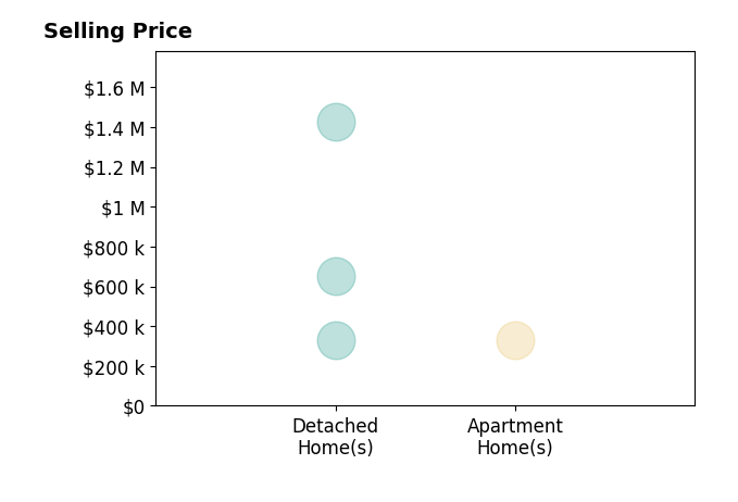 Histogram of home sales price ranges for Mikey Rezner