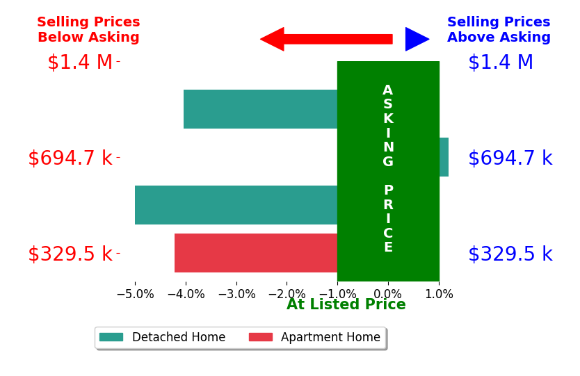 Bar chart comparing asking price vs selling price for Mikey Rezner