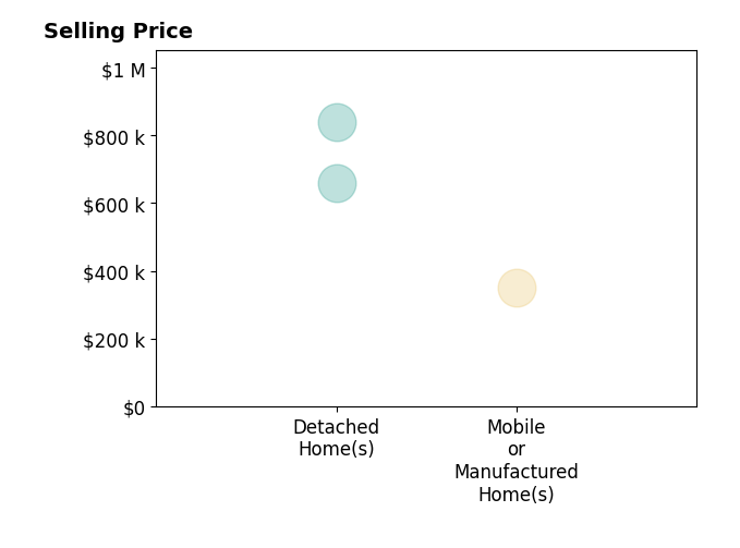 Histogram of home sales price ranges for Teri Williams