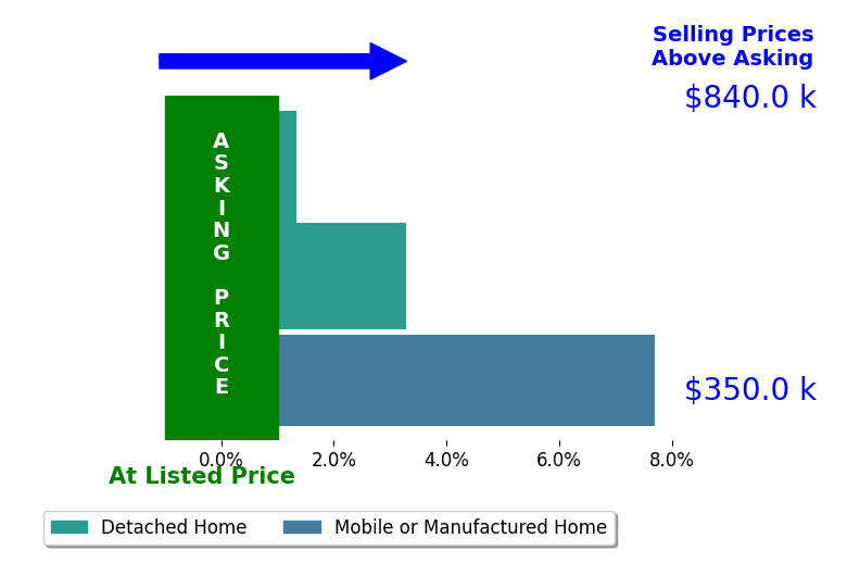 Bar chart comparing asking price vs selling price for Teri Williams