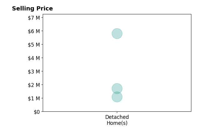 Histogram of home sales price ranges for Karen Andrews