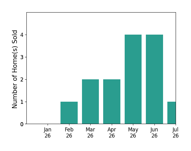 Bar chart of total home sales by Brian Thorndyke over the past 12 months