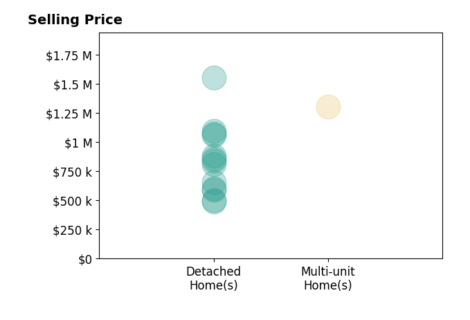 Histogram of home sales price ranges for Brian Thorndyke