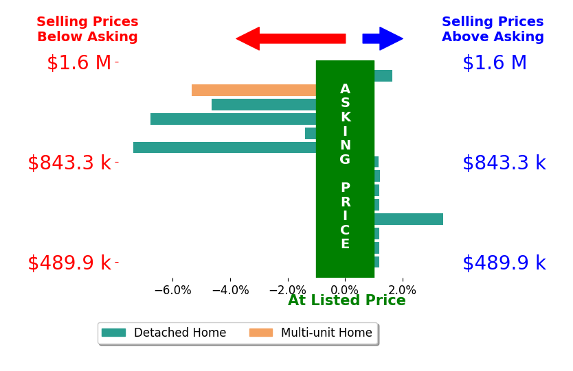 Bar chart comparing asking price vs selling price for Brian Thorndyke