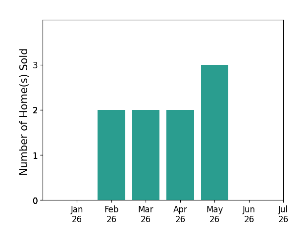 Bar chart of total home sales by Kate Hendrickson over the past 12 months