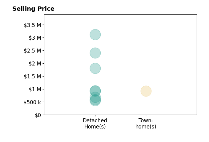 Histogram of home sales price ranges for Kate Hendrickson