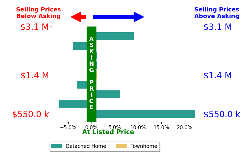 Bar chart comparing asking price vs selling price for Kate Hendrickson