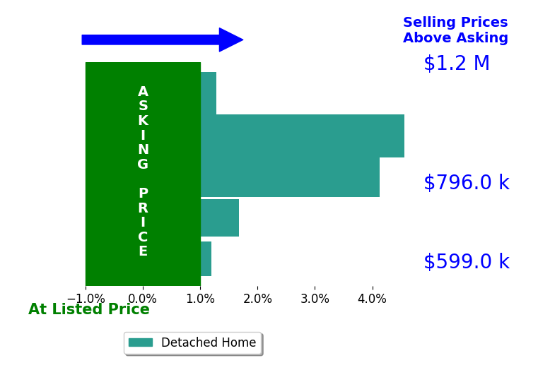 Bar chart comparing asking price vs selling price for Camille Schwaegerle