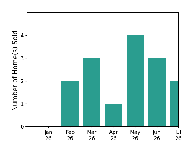 Bar chart of total home sales by Wendy Teixeira over the past 12 months