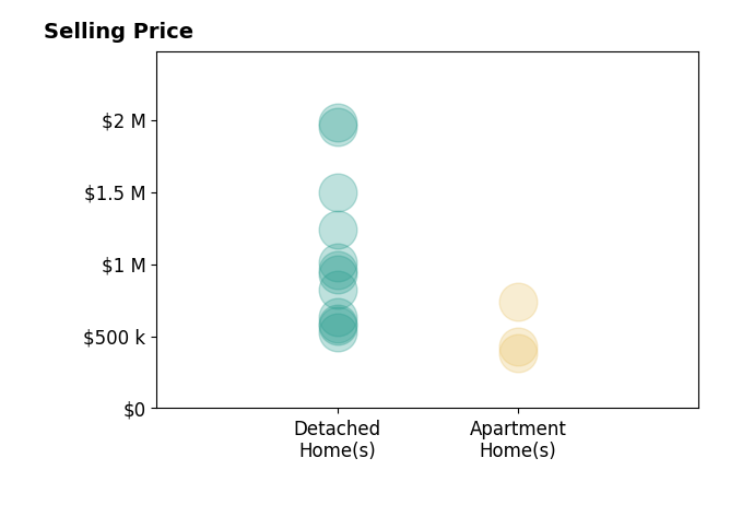 Histogram of home sales price ranges for Wendy Teixeira