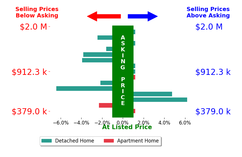 Bar chart comparing asking price vs selling price for Wendy Teixeira