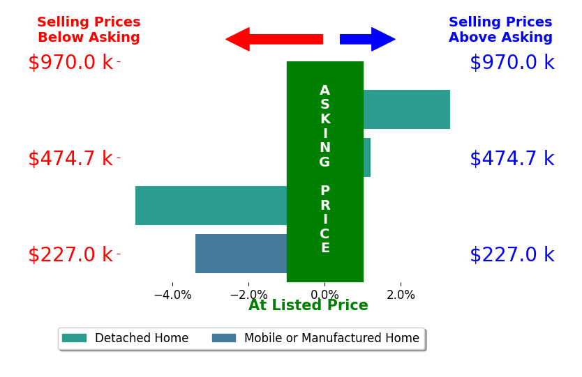 Bar chart comparing asking price vs selling price for Joshua Farris