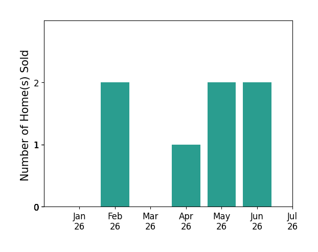 Bar chart of total home sales by Linda Wilson over the past 12 months