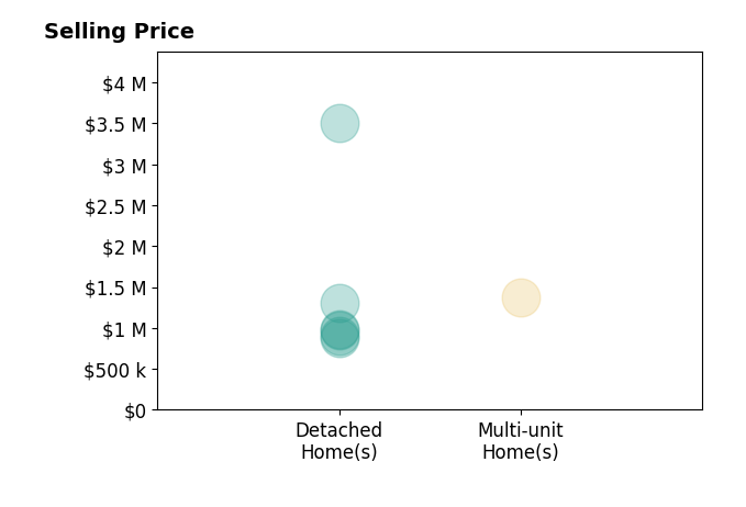 Histogram of home sales price ranges for Linda Wilson