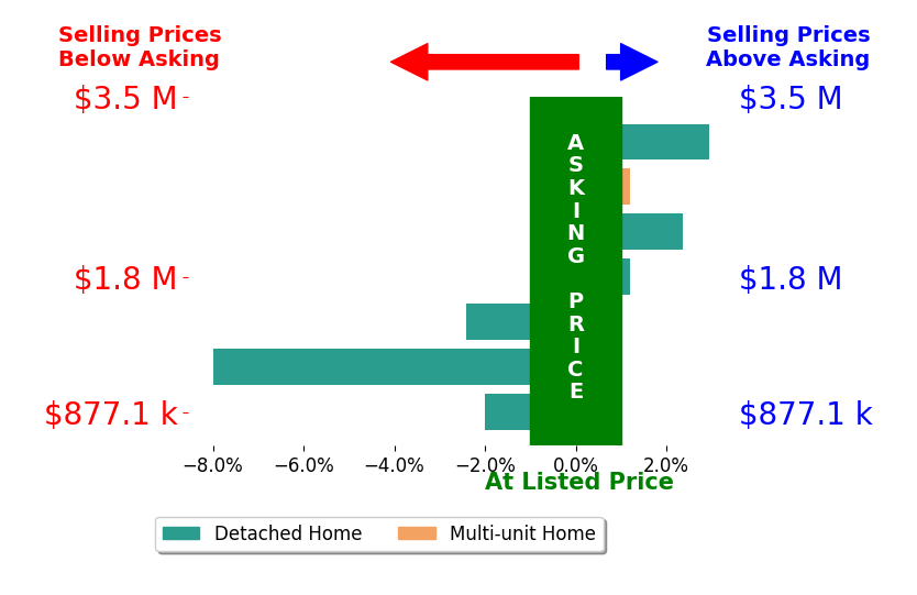 Bar chart comparing asking price vs selling price for Linda Wilson
