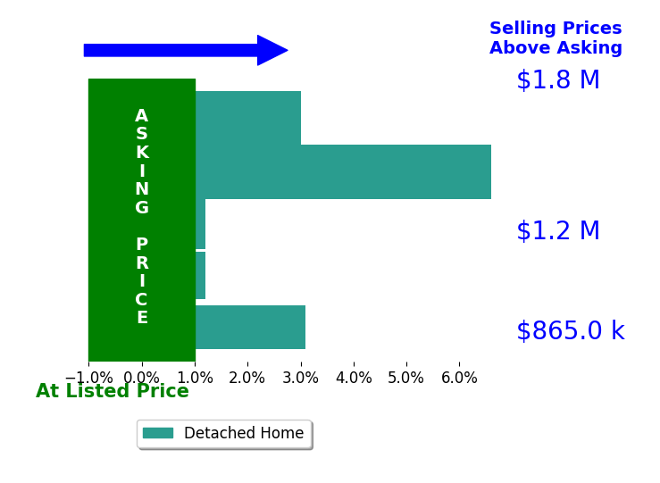 Bar chart comparing asking price vs selling price for Macy Burton