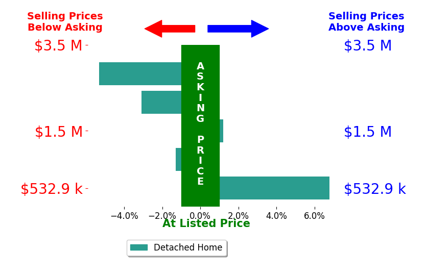 Bar chart comparing asking price vs selling price for Gloria Contreras