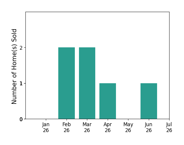 Bar chart of total home sales by Kyle Wilkins over the past 12 months