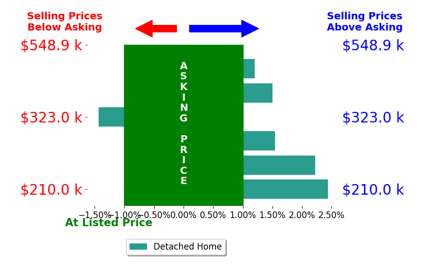 Bar chart comparing asking price vs selling price for Kyle Wilkins