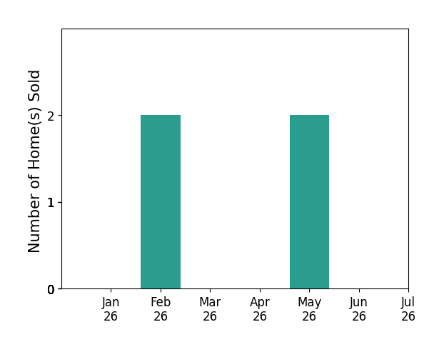 Bar chart of total home sales by Kevin Oliver over the past 12 months