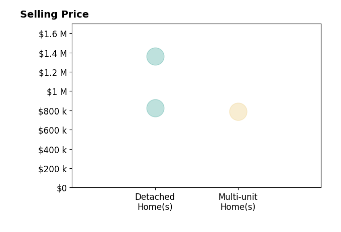 Histogram of home sales price ranges for Ellie Washington