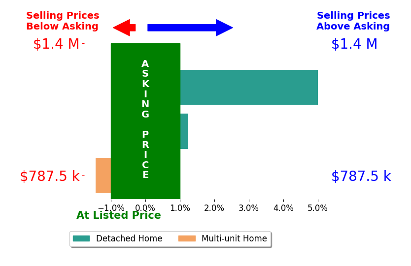 Bar chart comparing asking price vs selling price for Ellie Washington