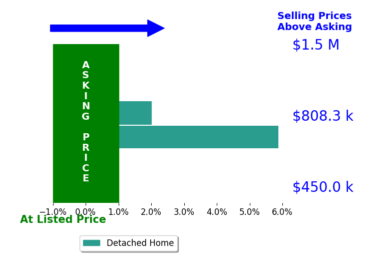 Bar chart comparing asking price vs selling price for Michelle Boghosian