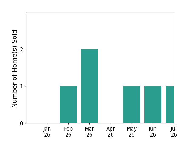 Bar chart of total home sales by Dennis Allan over the past 12 months