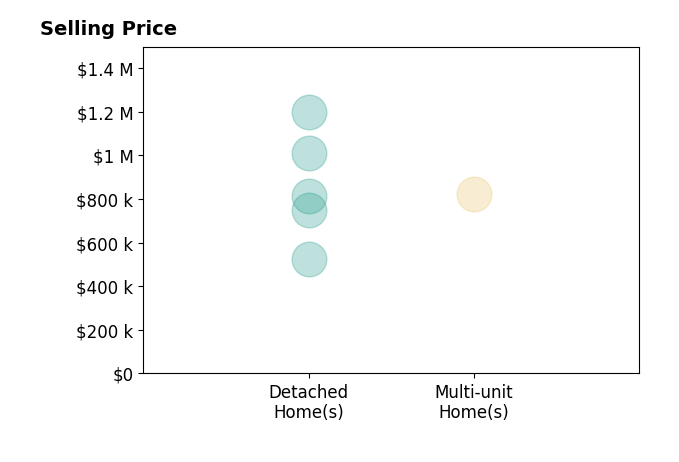 Histogram of home sales price ranges for Dennis Allan