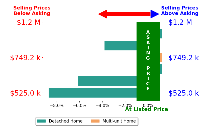 Bar chart comparing asking price vs selling price for Dennis Allan