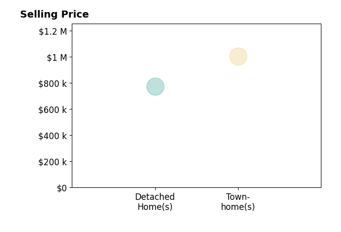 Histogram of home sales price ranges for Reginald Soriano