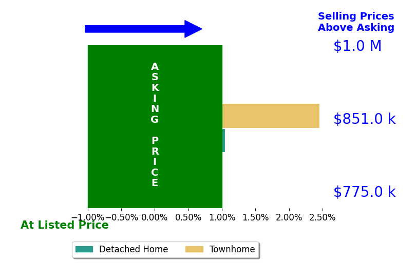Bar chart comparing asking price vs selling price for Reginald Soriano