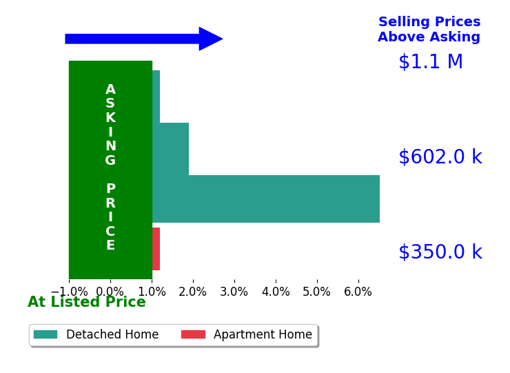 Bar chart comparing asking price vs selling price for Sara Farsani