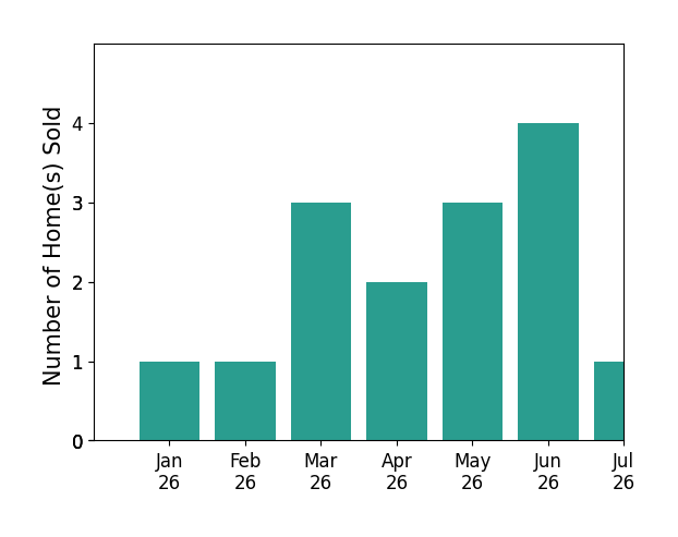 Bar chart of total home sales by Zachary Doan over the past 12 months
