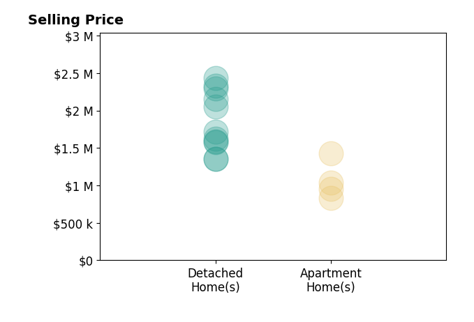 Histogram of home sales price ranges for Zachary Doan