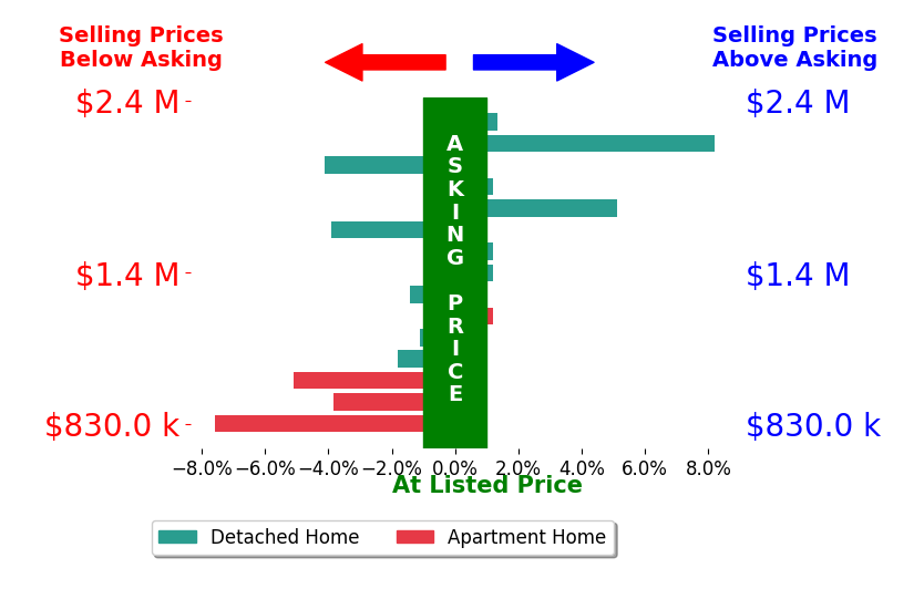 Bar chart comparing asking price vs selling price for Zachary Doan