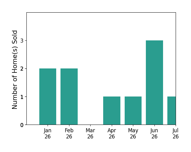 Bar chart of total home sales by Carter Kaufman over the past 12 months
