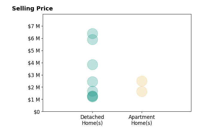 Histogram of home sales price ranges for Carter Kaufman