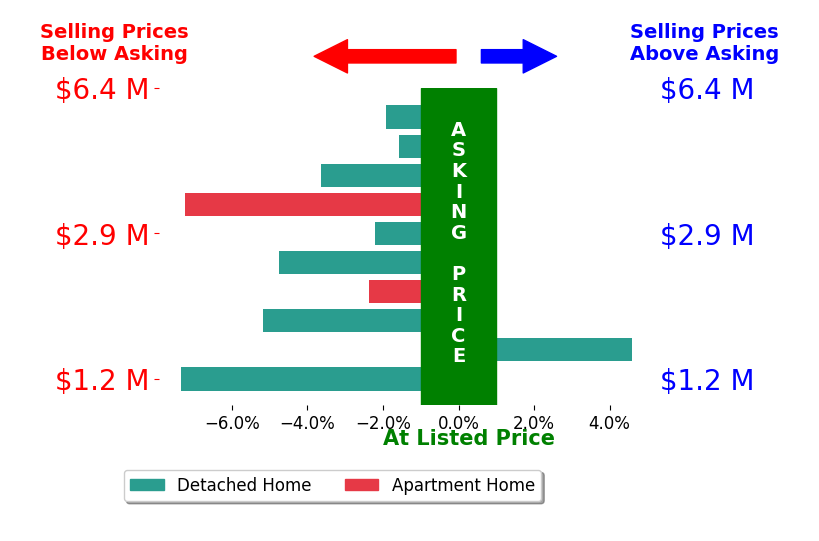 Bar chart comparing asking price vs selling price for Carter Kaufman