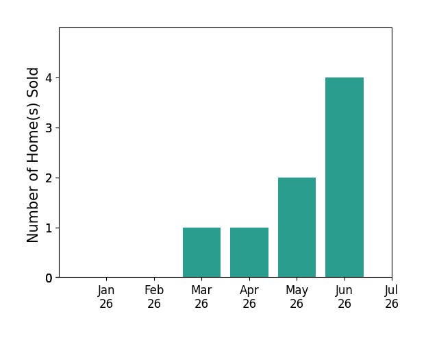 Bar chart of total home sales by Brock Stoker over the past 12 months