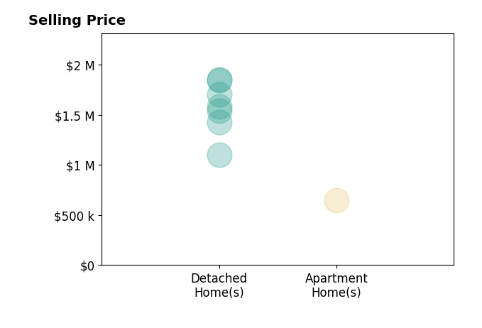 Histogram of home sales price ranges for Brock Stoker